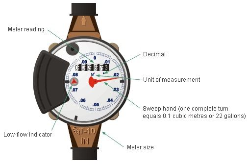 Picture of a water meter